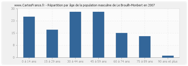 Répartition par âge de la population masculine de Le Brouilh-Monbert en 2007